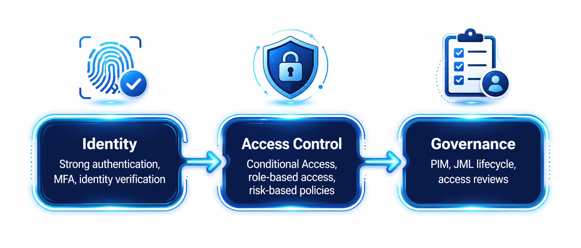 Identity, Access Control, and Governance pillars